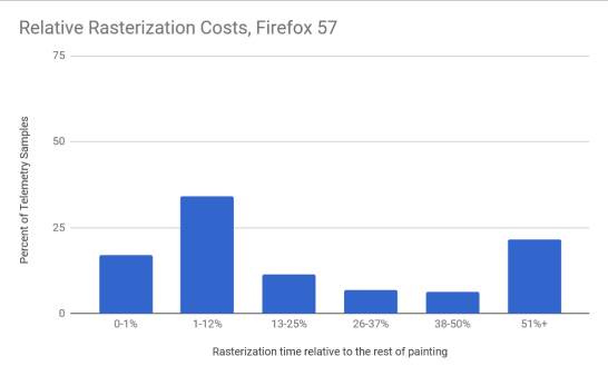 Relative Rasterization Costs, Firefox 57