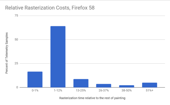 Relative Rasterization Costs, Firefox 58